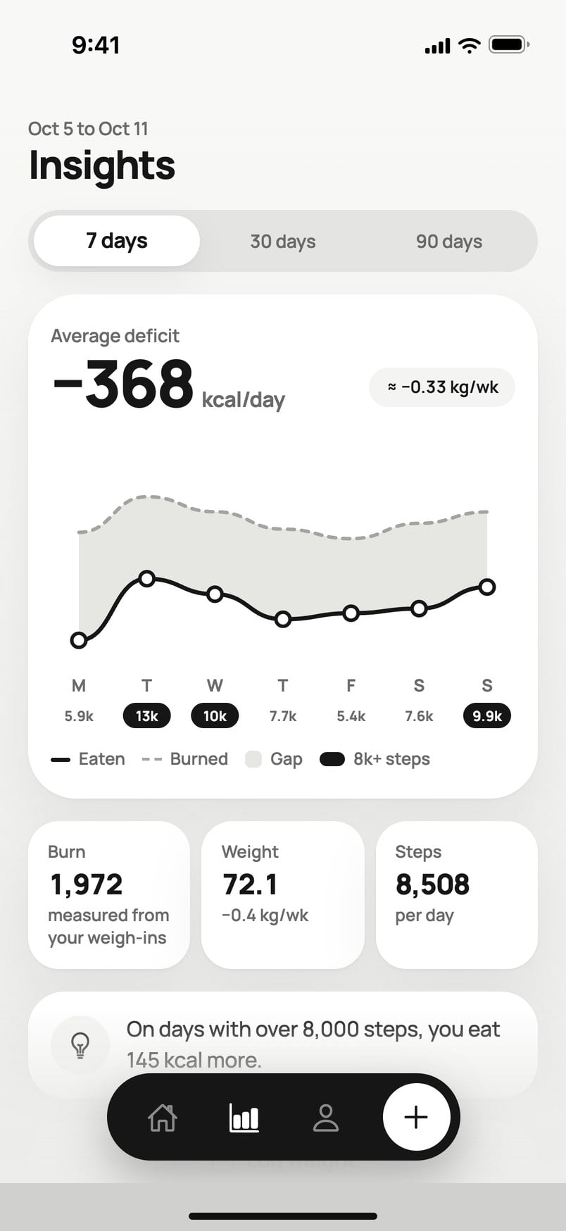 HeyCal insights screen with a weekly deficit chart
